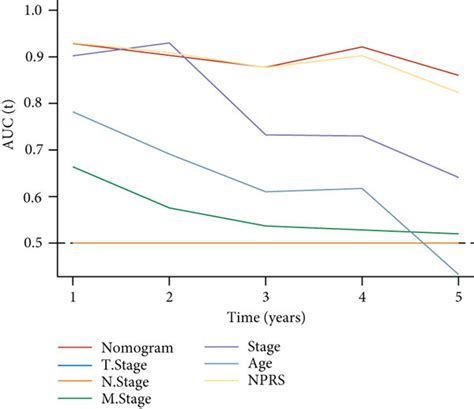 Nomogram Of Prognostic Risk Model In Rnaseq Data Set Combined With The