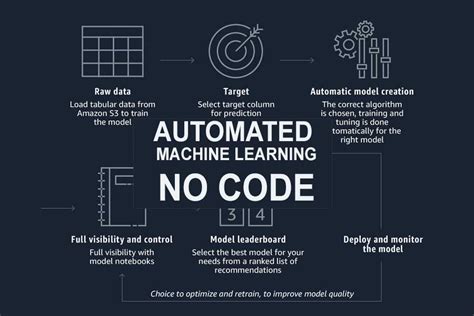 13 Plateformes De Machine Learning No Code Automl Pour Démarrer En