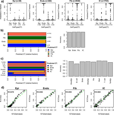 Validation Of Lung Tissue Scrna Seq Reference Matrix A Boxplots Of