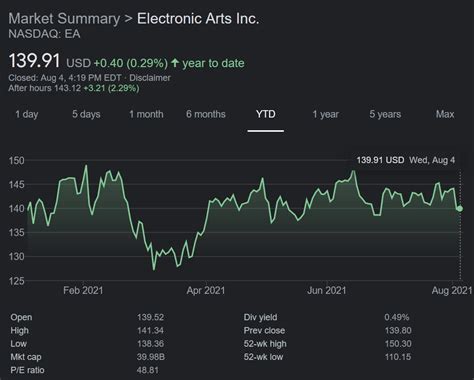 Electronic Arts EA Q1 2022 Earnings Release Highlighted By Sizable