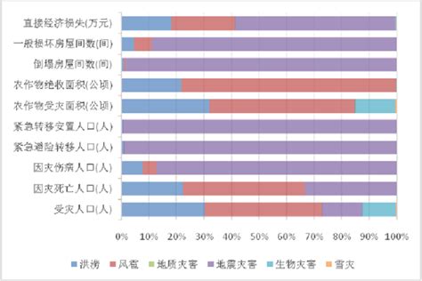 2021年全省第二季度自然灾害情况云南省应急管理厅