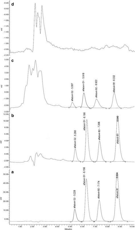 Hplc Fld Chromatograms Of A Standard Solution 2 μgl For Afb1 And