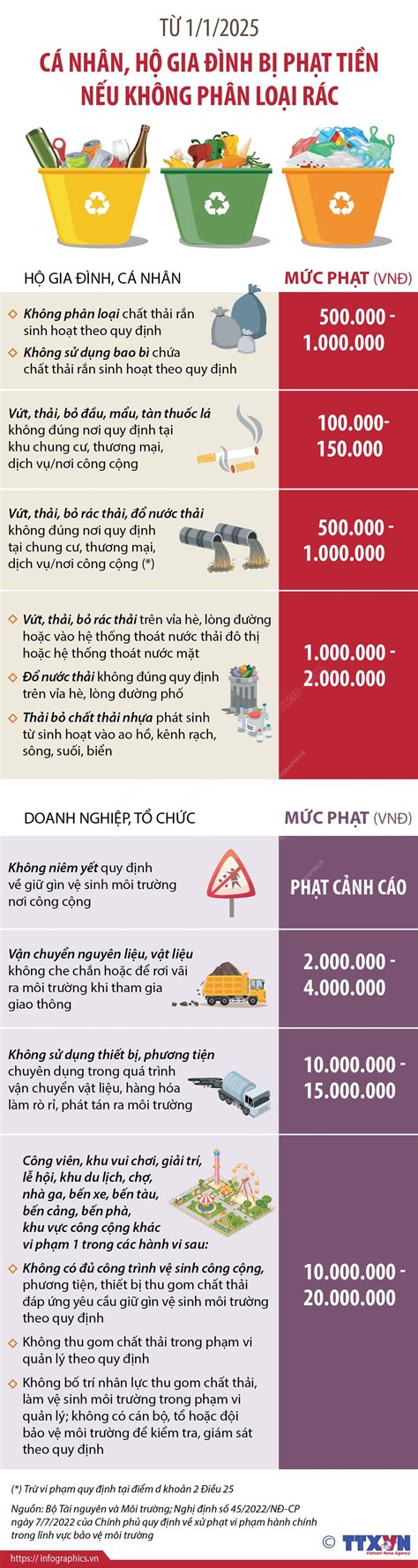 Từ 1 1 2025 cá nhân hộ gia đình bị phạt tiền nếu không phân loại rác