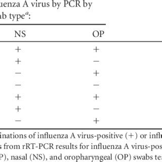 Distribution of influenza A virus-positive results by swab type ...