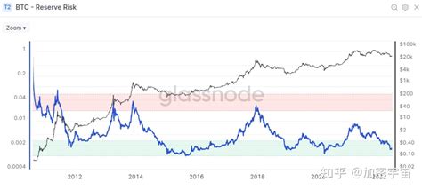 链上数据分析基础课：reserve Risk 知乎