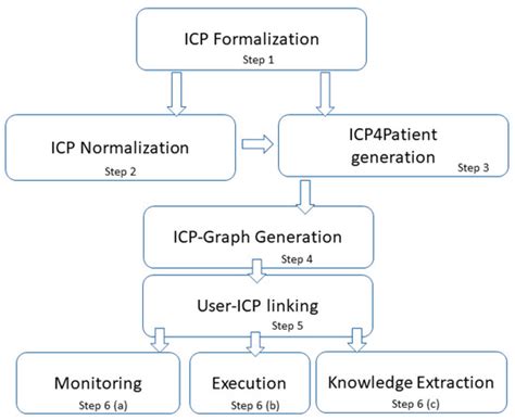 Information Free Full Text Design And Execution Of Integrated