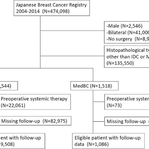 Consort Diagram Idc Invasive Ductal Carcinoma Medbc Medullary Breast