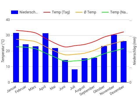 Best Time to Visit Paraguay (Climate Chart and Table)