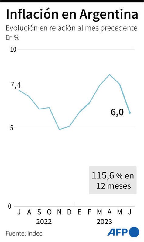 La Inflación Argentina Fue Del 6 En Junio Y Suma Un 50 7 En 2023