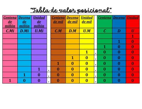 Tabla De Valor Posicional Profe Social