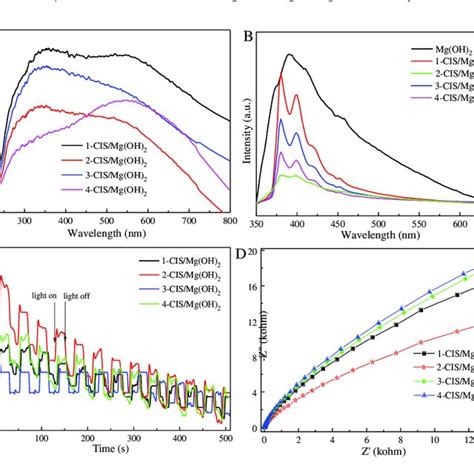 UV Vis Absorption Spectra A Photoluminescence PL Spectra B