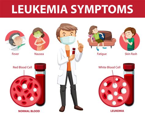Blood Cancer Types