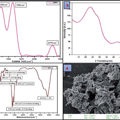 A Raman Spectrum Of Mdgs B Xrd Pattern Of Mdgs C Ft Ir Spectrum