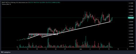 Kong Trading On Twitter Remit Blockremit Insanely Bullish Chart