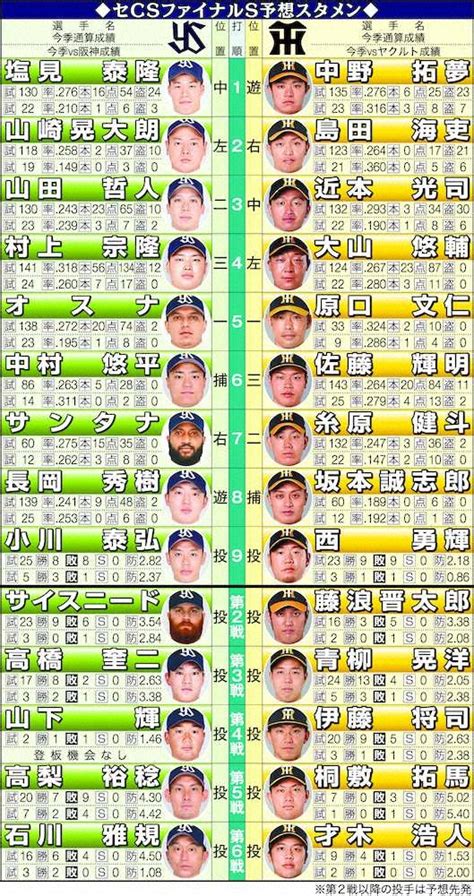 セcs予想スタメン ― スポニチ Sponichi Annex 野球