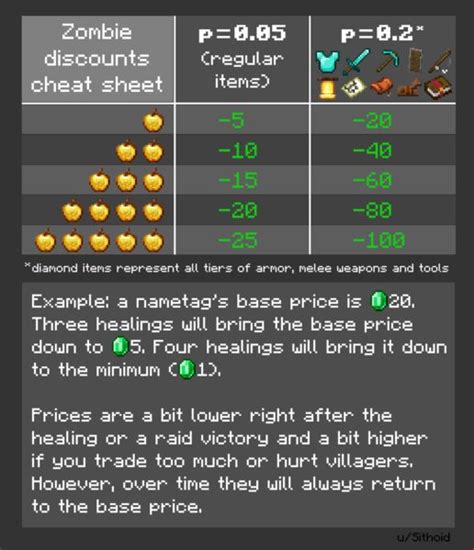 Minecraft Trading Chart