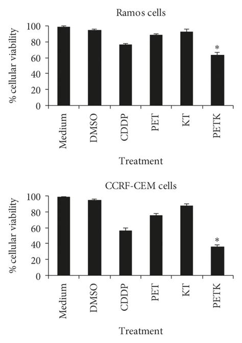 The Cell Permeable Bak Bh Peptide Decreases The Viability And