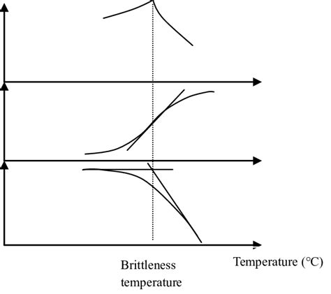 Brittleness Temperature. | Download Scientific Diagram