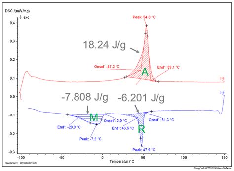 2 The Differential Scanning Calorimetry Plot Of NiTi With Austenite R