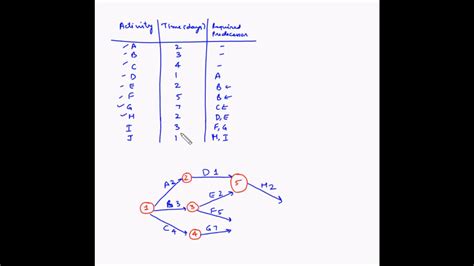 Draw The Network Diagram And Determine The Critical Path For The Following Project Learn Diagram