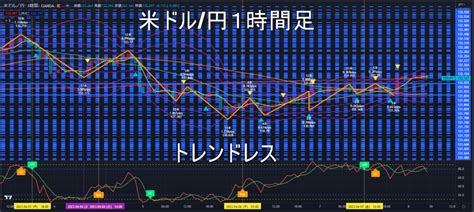 米ドル円2023年4月10日（月）の見通し ｜ Fxはエントリー前の分析で勝敗が決まる