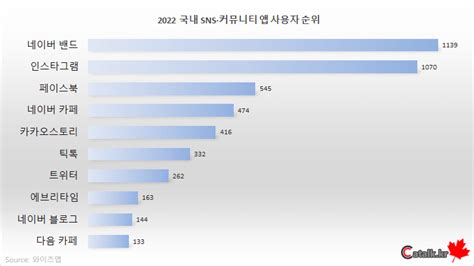 2022년 국내 Sns·커뮤니티 앱 순위 Top 10