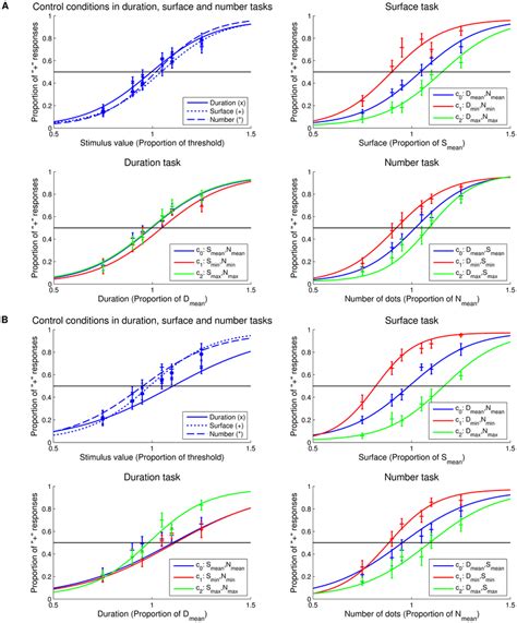 Mean Psychometric Curves Psychometric Curves For Controls And