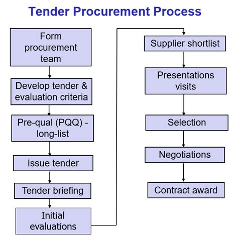 One Surprisingly Effective Way To Public Tenders Cold Point