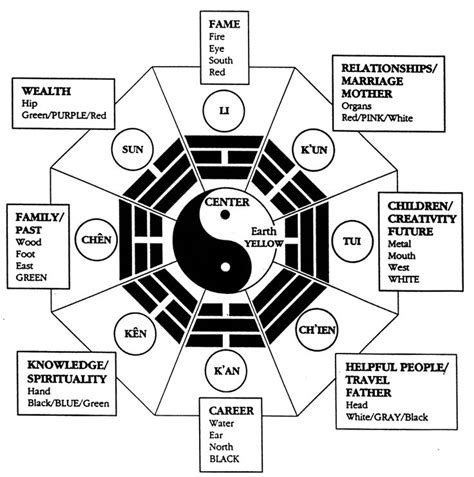 Bagua Simbolismo Taoismo Tatuagens Fixes Baguá Feng Shui