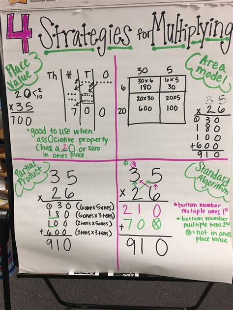 Math Strategies For Multiplication