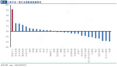 图3：上周中信一级行业指数涨跌幅情况 行行查 行业研究数据库