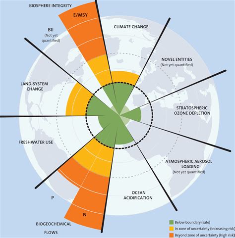 Planetary Boundaries - Holy Shit