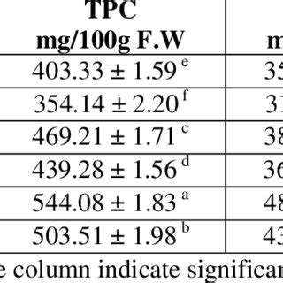 Average antioxidant activity assay values of fresh milk of Jamnapari... | Download Scientific ...