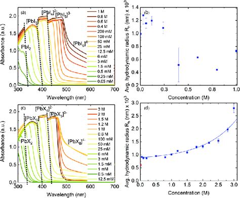 Absorbance Data Corresponding To The Precursor Of A MAPbI 3 And C