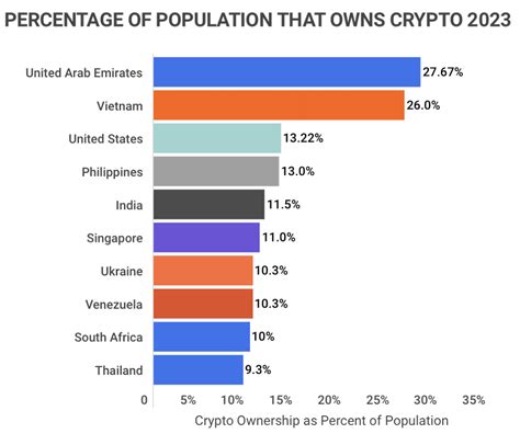 30 Striking Cryptocurrency Statistics 2023 Market Value Bitcoin