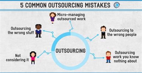 The Entrepreneurs Guide To Outsourcing Work Score