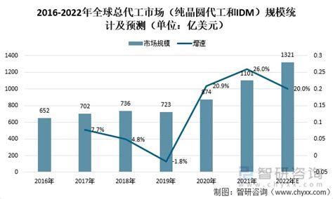 2021年全球及中国晶圆代工行业：预计2026年中国大陆晶圆代工全球市场份额将提升至8 8 [图] 财富号 东方财富网