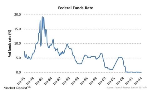 Federal Reserve Interest Rates Riankrystian