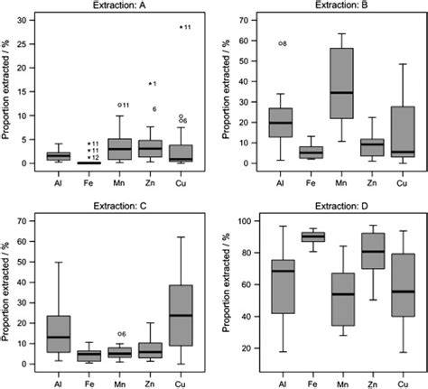 Boxplots Of Contents Of Al Fe Mn Zn And Cu In The Four Fractions