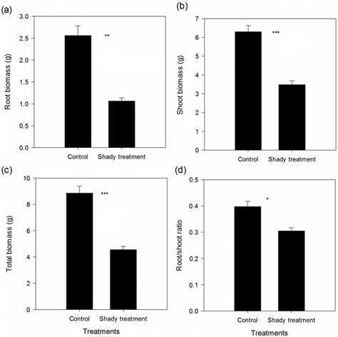 Effect Of Shade Treatment On Root Biomass A Shoot Biomass B Total