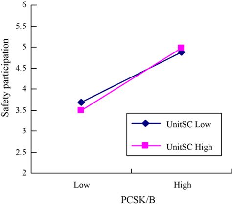 Safety Climate As A Moderator Of The Relationship Between Pcsk B And