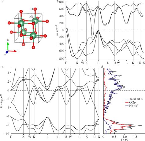 Nb 4 O 4 Polymorph Crystal Structure Green Nb Red O See Download Scientific Diagram