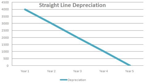 Straight Line Depreciation - Free Download And Examples