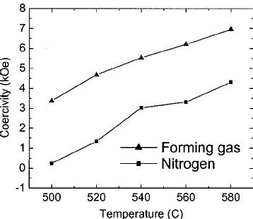 Coercivity Dependence On Annealing Temperature For Samples Annealed In