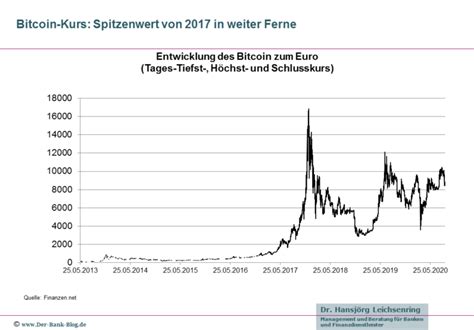 Entwicklung Des Bitcoin Kurses Gegen Ber Euro Von Bis