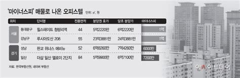 아파트 규제 풀리자 오피스텔 ‘마피 속출 아시아투데이