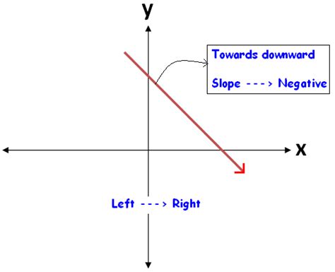 Angle Of Inclination And Slope Of A Line