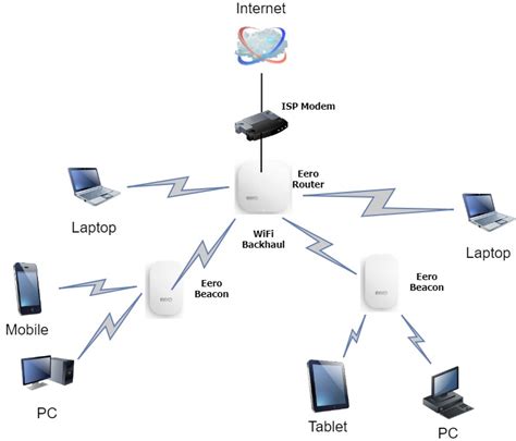 Eero Wiring Diagram