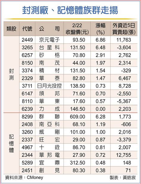 輝達點火 封測、記憶體補漲鳴槍 外資布局這2檔 日報 工商時報