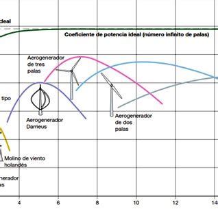 Coeficiente De Potencia Aerogenerador Actualizado Octubre